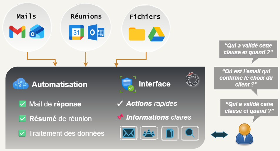 Mails, réunions et documents alimentent Cleneo (mémoire locale)